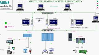 SCADA SIEMENS  TIA PORTAL REDUNDANCY ARCHITECTURE