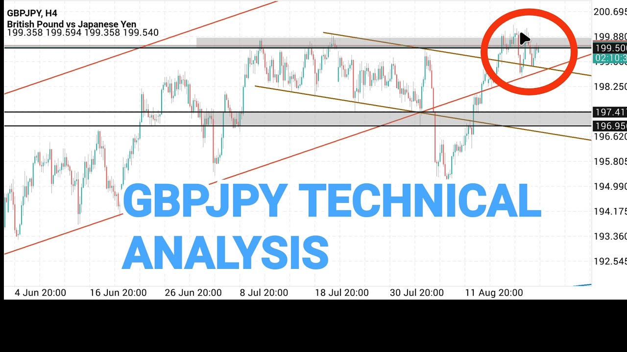 GBP/JPY Technical Analysis: Huge Move Ahead | Forex Trading Setup