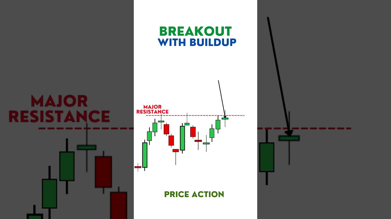 BREAKOUT With Buildup Price Action Pattern Strategy 