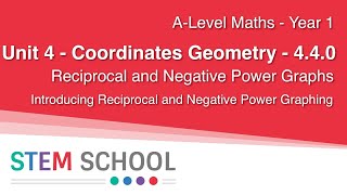 Reciprocal and Negative Power Graphs Introduction