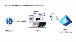 HR2Entra Identity Lifecycle Demo