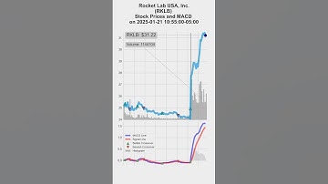 RKLB, Rocket Lab USA, Inc., 2025/01/17-21, stock prices and MACD indicators #MACD #RKLB