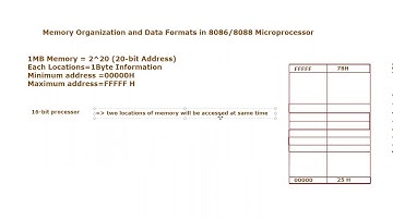 Memory Organization and Data formats in intel 8086 microprocessor