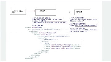 0126 XML Schema约束简单介绍