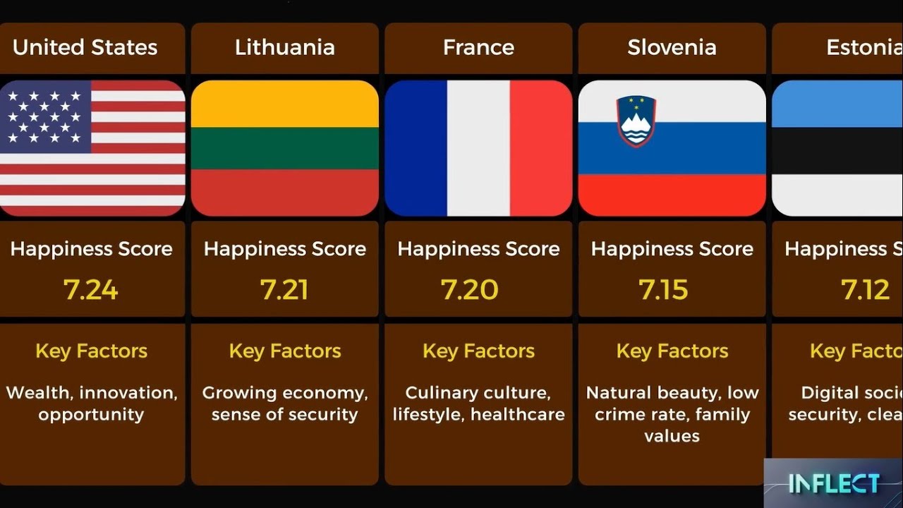 Top Happiest Countries in 2025 😍 Where Does Your Country Rank? - YouTube