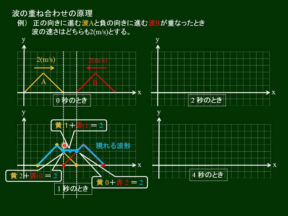 の 重ね 原理 合わせ