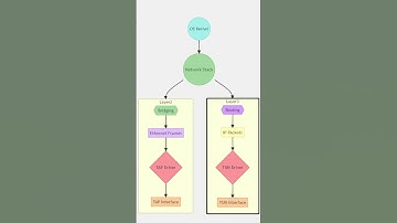 Linux Tunnel Tap interfaces Made Easy #shorts