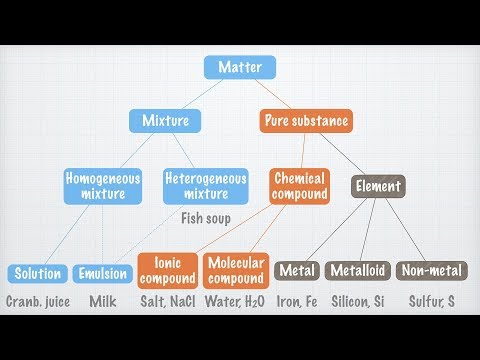 elements-and-chemical-compounds.-pure-substances-and-mixtures