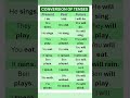 Simple Present, Past, & Future Tenses Made Easy