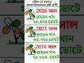 কসবা বিধানসভা #shots #2026election #wbelection #kasba #tmc #bjp