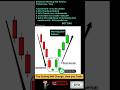 This 3-Candle Pattern Predicts Reversal Before It Happens!😳#trending #ytshorts #reel #viral #explore