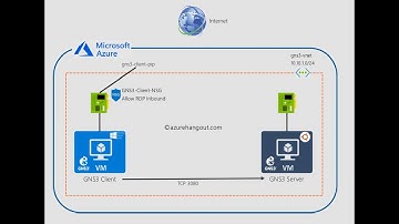 GNS3 on Azure 01: Setup GNS3 on Azure