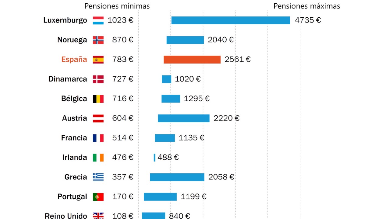 Cuál es la pensión mínima contributiva en españa