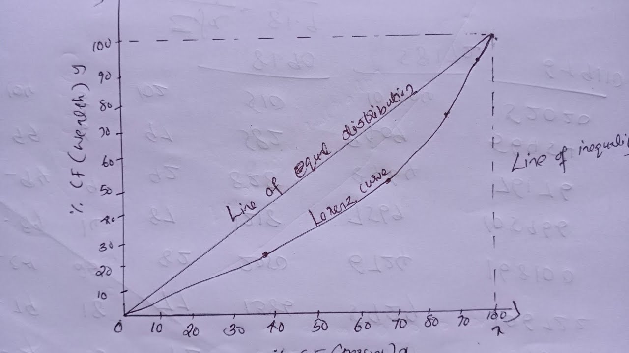 Lorenz curve|Gini coefficient|3 sem QT|BA ECO|calicut University|B com|BBA