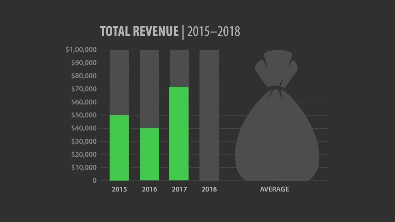 Main Comp  Revenue Bar Chart