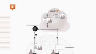 Smartling Global Delivery Network