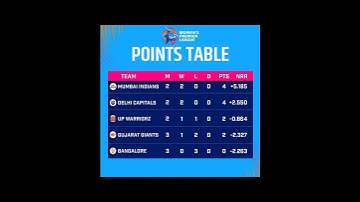 points table in wpl 2023 | top 3 teems 1st of Mumbai Indians |#mumbaiindians #wpl2023