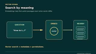 Ai Knowledge Architecture - Learn Ai - Video 65