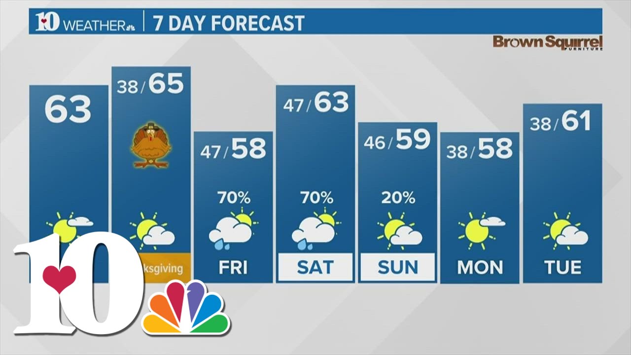 Mild and dry weather expected through Thanksgiving Day! - YouTube