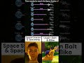 Time needed to reach the Space Station?