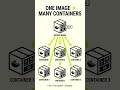 Docker Explained Simply: Images, Containers & How It Actually Works