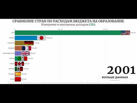 Видео: Какая страна больше всего тратит на образование?