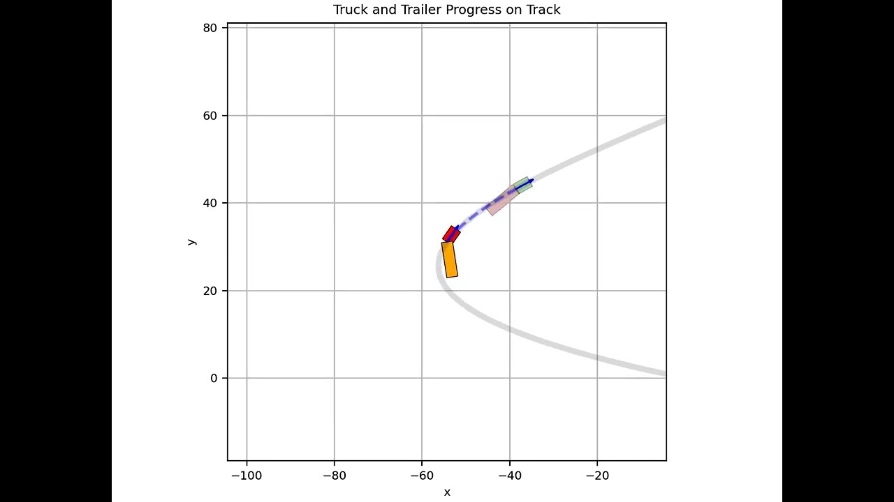 Simulation of truck with one trailer moving forward on a circuit with MPC