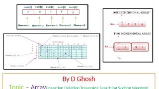 ARRAY,TRAVERSING,SORTING,MERGING,INSERTION,DELETION,RECURSION