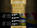 Los 7 PAÍSES con MÁS POBREZA de América Latina #latino #latinoamerica #americalatina #paises