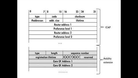 Agent Discovery and Advertisement |  Mobile IP | Mobile Network Layer  | Mobile Computing