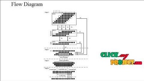 A Low-Power High-Speed Accuracy-Controllable Approximate Multiplier Design - ClickMyproject