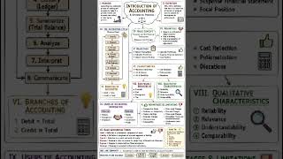 Introduction of Accounting & Theory Base of Accounting | Mind Map 🧠 | HTET PGT Commerce Important ✅