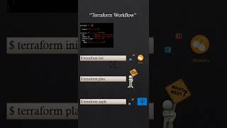 Terraform explained in 2 minutes [Hindi Dubbed] #terraform #devops #amazon #azure #microsoft #google