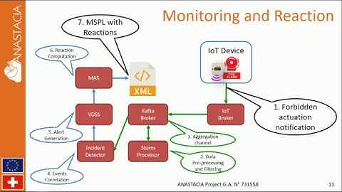 ANASTACIA Building Management System (BMS.2) demo video