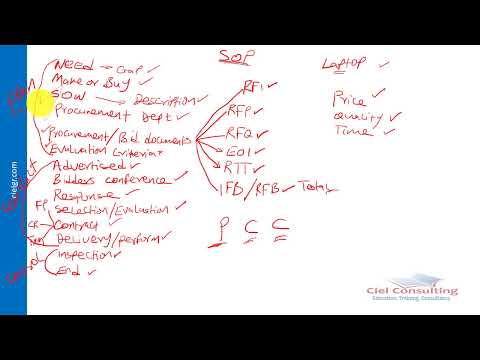 Lesson 11 Procurement Management 2 thumbnail
