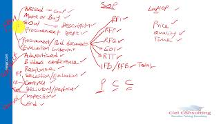 Lesson 11 Procurement Management 2