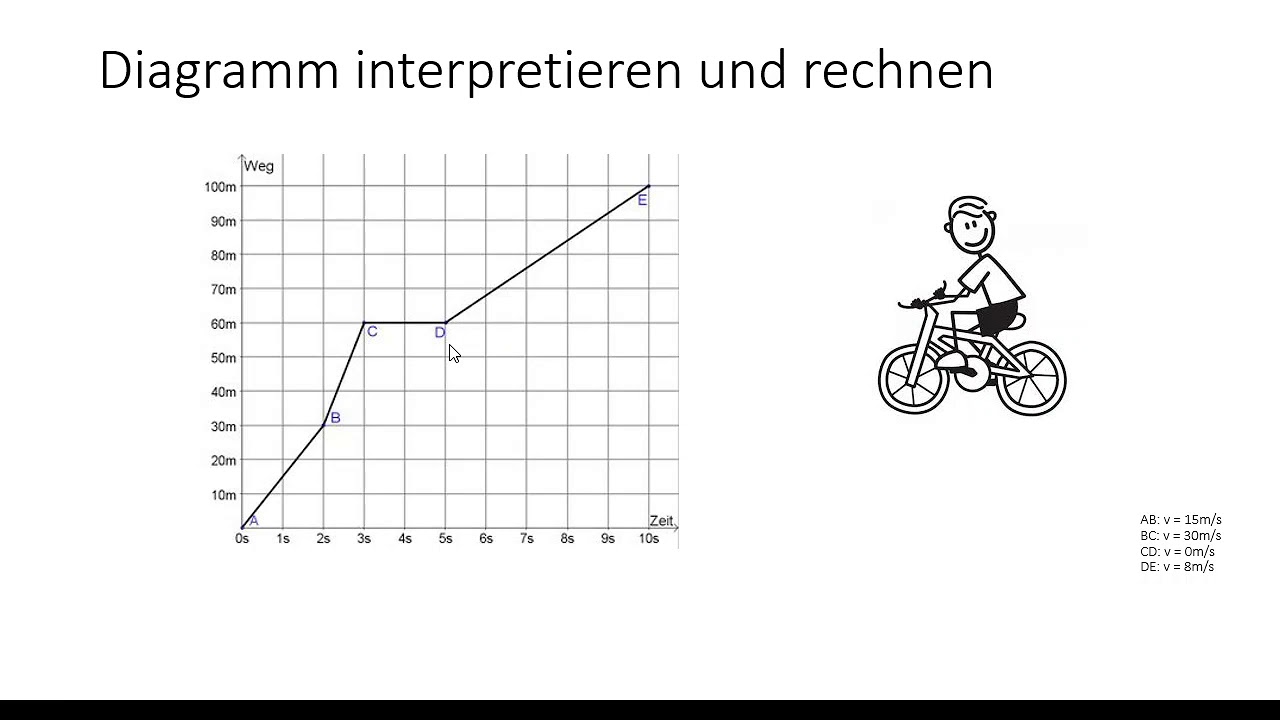 Weg-zeit Geschwindigkeit Aufgaben Lösungen