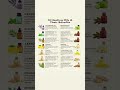 14 Oils That Can Support Your Body Naturally. #essentialoils #therapytips #healthtips #healthhacks