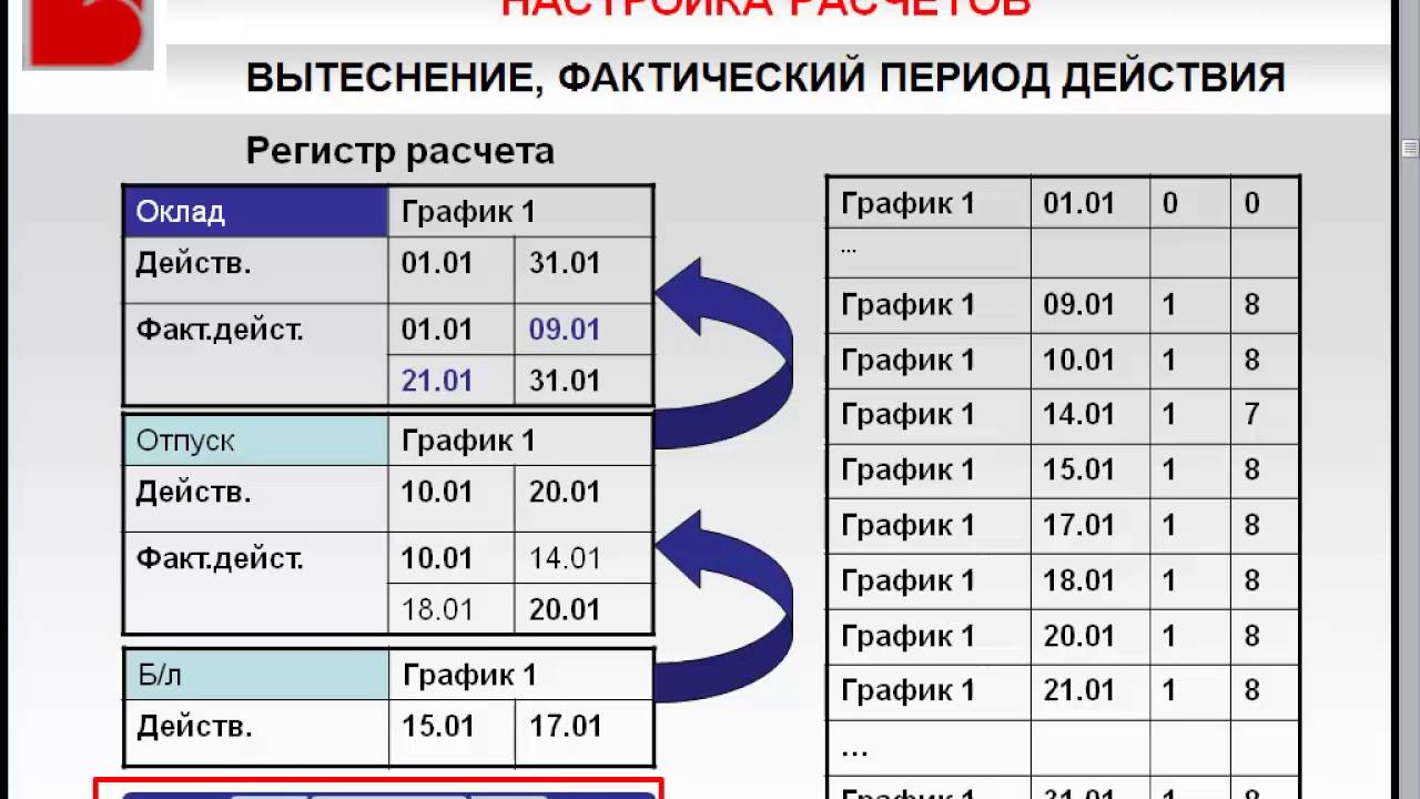 Фактический период действия