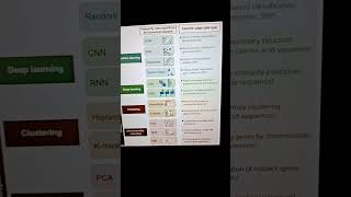 Supervised & Unsupervised learning