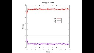 Molecular Dynamics Using Verlet algorithm: Code Explained Line by Line :NVE Microcanonical Ensemble