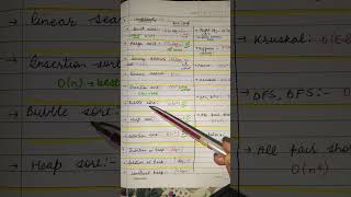 All important Time complexities of algorithms #end #endsemesterexamination #algorithms #interview
