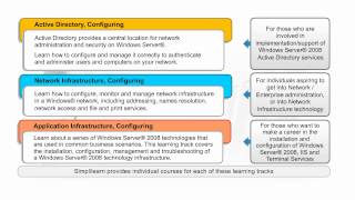 Microsoft Certified Technology Specialist (MCTS) Certification Training for Windows Server Microsoft Certified Technology Specialist (MCTS) Certification Training for Windows Server