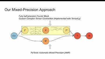 Speeding up Fourier Neural Operators via Mixed Precision