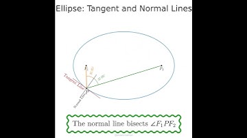 The line normal to the tangential line of the ellipse bisects the angle facing the foci line.
