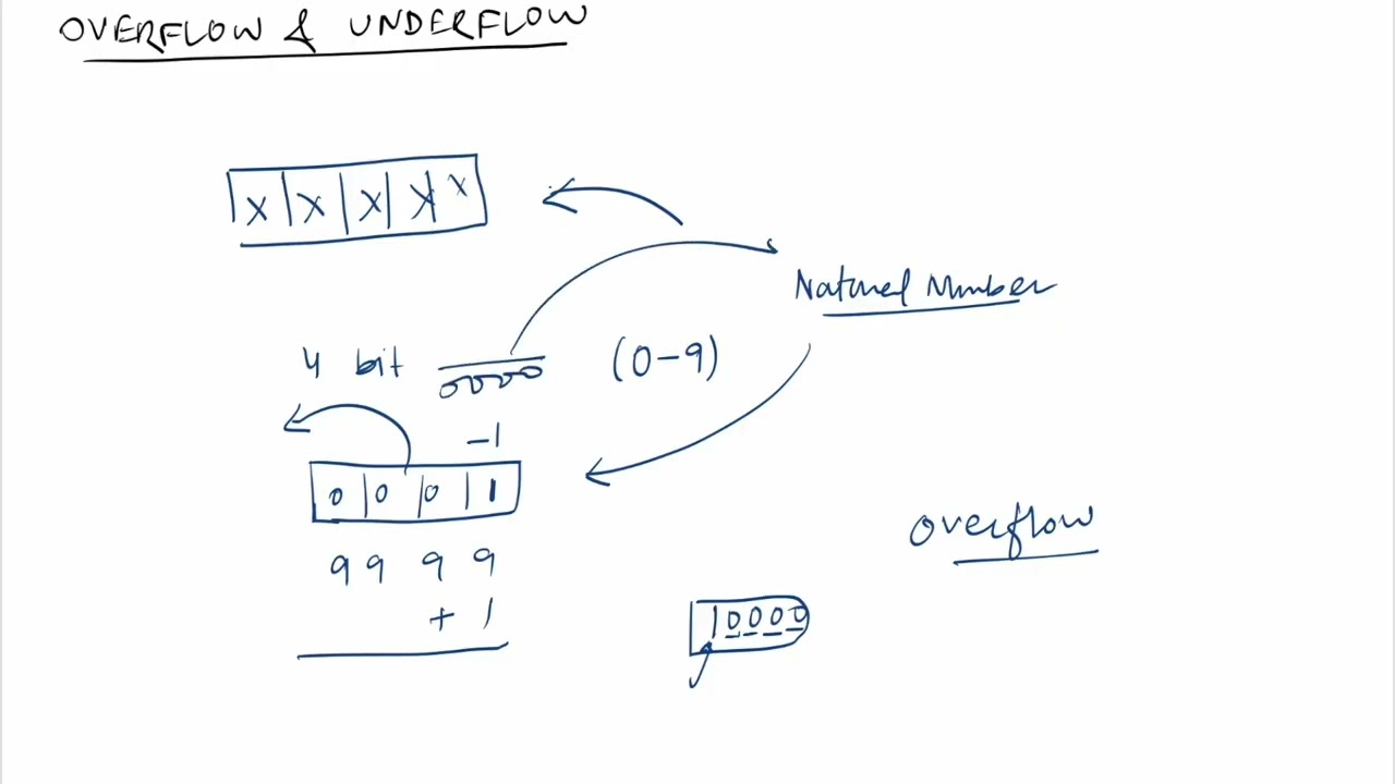 DS-4-003 Overflow & Underflow | In Hindi | By TJ Sir