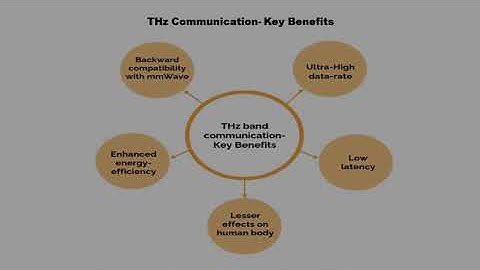 Terahertz wireless communication.