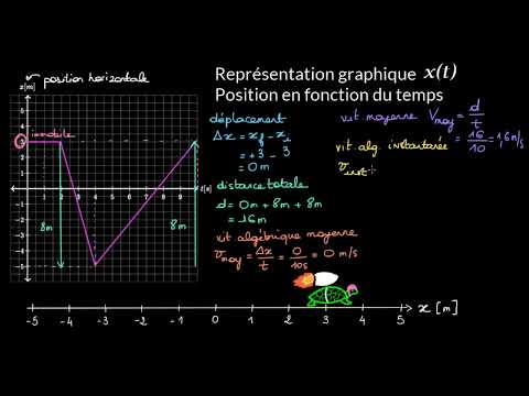 Vidéo: Comment tracer un graphique distance vs temps ?