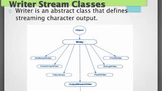 Stream classes in Java (Part-II)