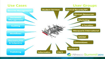 Alfresco Summit 2014: The Swiss Army Knife at Macquarie University